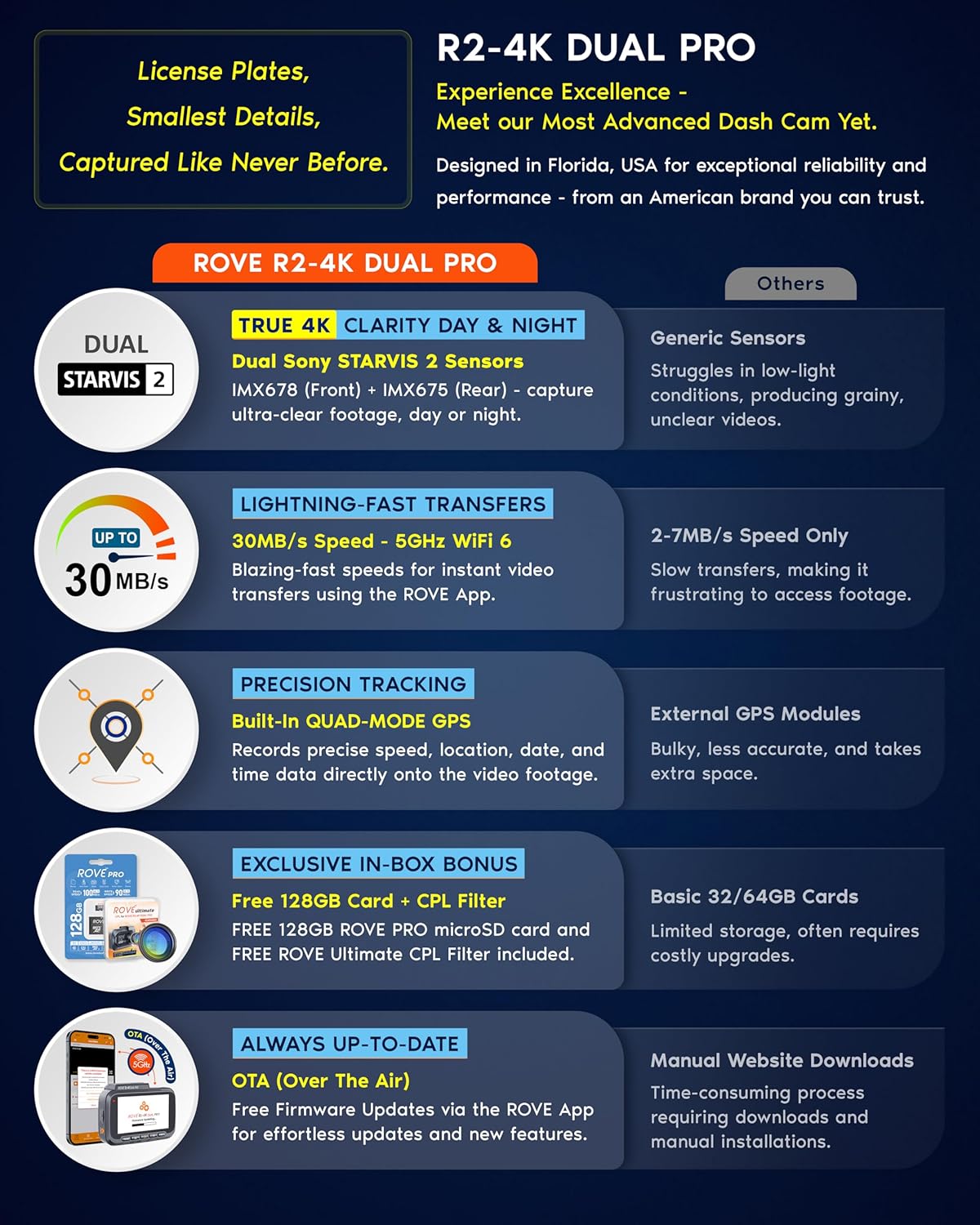 ROVE R2-4K Dual PRO Dash Cam Front and Rear, True 4K+2K Dash Camera for Cars, STARVIS 2 IMX678 + IMX675 Sensors, Free 128GB Card + CPL, WiFi 6 - up to 30MB/s Download Speed, 3" IPS, 24Hr Parking Mode